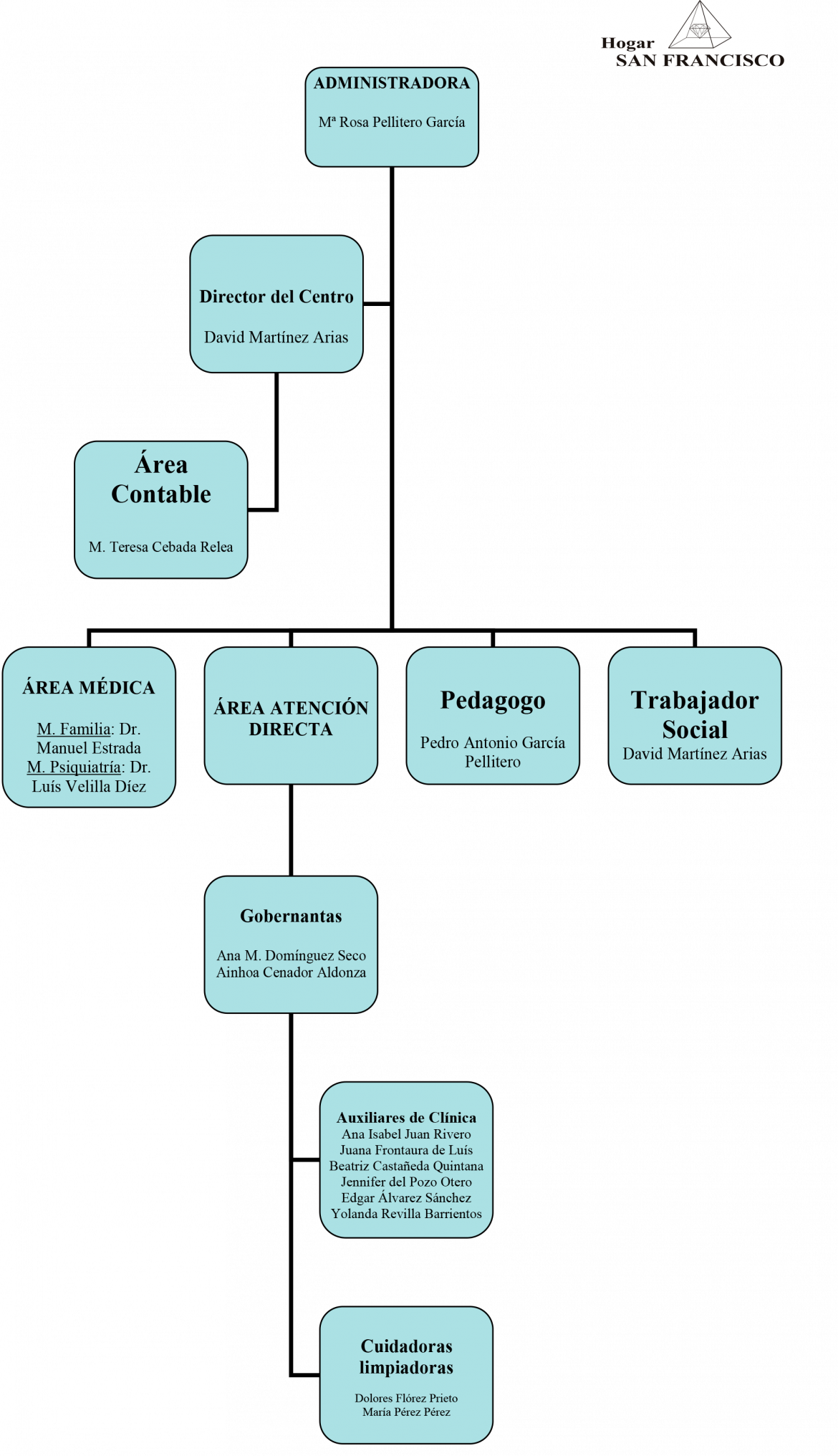 Organigrama Hsf Alta Residencia Salud Mental San Carlos